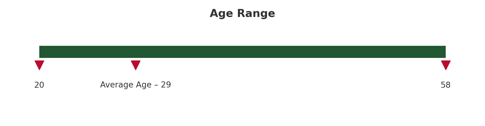 Age Range
20-58
Average age is 29