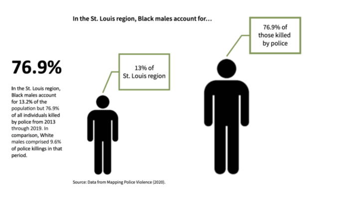 Infographic from the Mapping Police Violence report (2020)